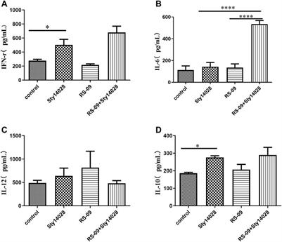 Lactobacillus plantarum RS-09 Induces M1-Type Macrophage Immunity Against Salmonella Typhimurium Challenge via the TLR2/NF-κB Signalling Pathway